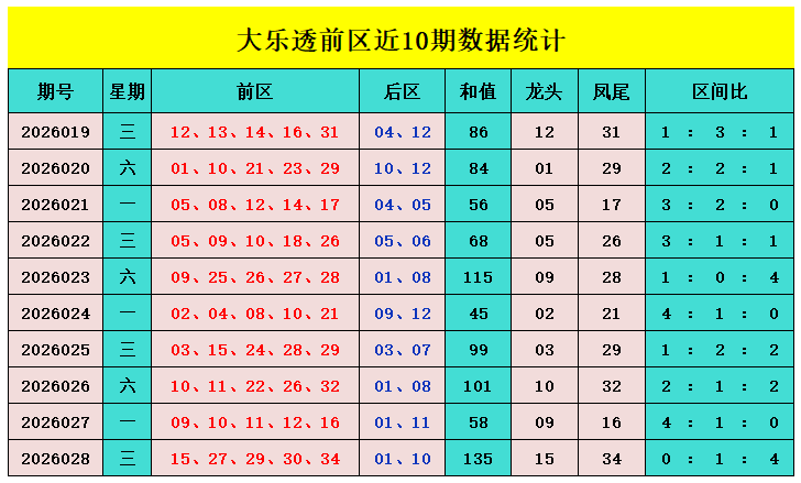 大乐透第,期专家推荐,独胆,500彩票网官方,500万网彩票,500彩票,500万彩票网