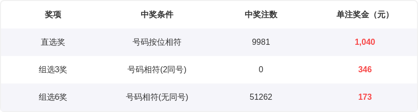 排列三第,期跨度分析,及组选复式,500彩票网官方,500万网彩票,500彩票,500万彩票网
